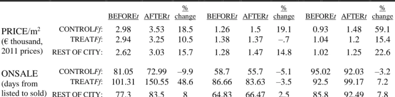 Table 5 Indications of demand re-orientation to less-risky coastal dwellings