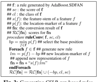 Fig. 3: Generating CSLR-rep based rules.