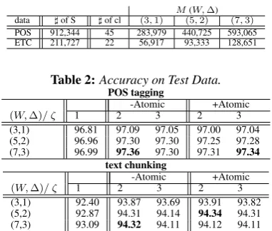 Table 2: Accuracy on Test Data.POS tagging