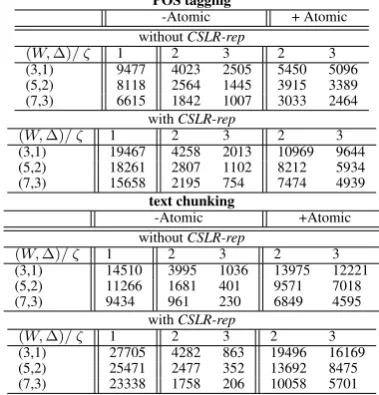 Table 3: Tagging and Chunking Speed. Each number isaverage processed words per second