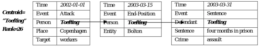 Figure 1. Example of Ranked Cross-document Temporal Event Chains  