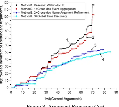Figure 3. Argument Browsing Cost  