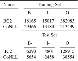 Figure 2: Iterative Feature Pruning for CRF trained on CoNLLdata with different percentages of features pruned in each iteration.