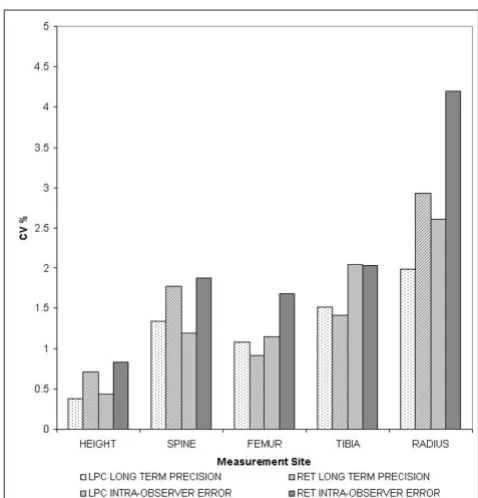 Figure 2against measurement sites for LPC and RET methodsA bar graph of the coefficient of variation of bone lengths (%) A bar graph of the coefficient of variation of bone lengths (%) against measurement sites for LPC and RET methods