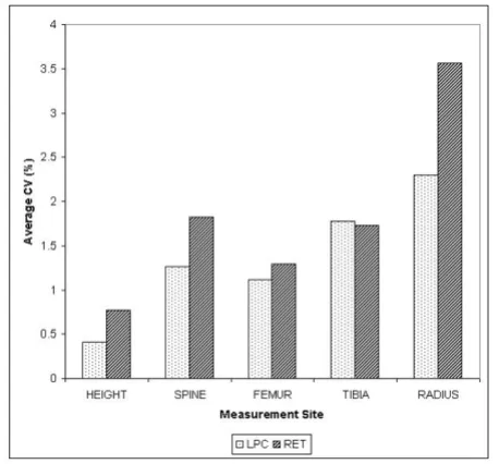 Figure 4using LPC and RETintra-observer error) between five bone measurement sites A bar graph showing average CV% (long-term precision and A bar graph showing average CV% (long-term precision and intra-observer error) between five bone measurement sites u