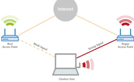 Figure 1. MITM Attack through the use of Rogue AP 
