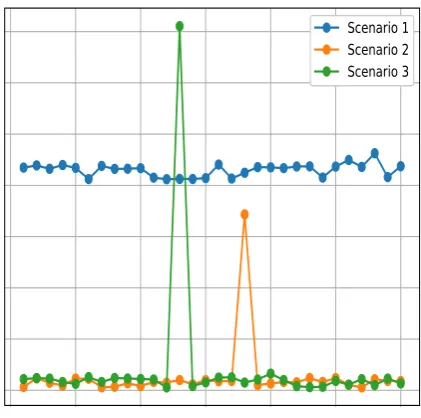 Figure 11. Graph showing the comparison of the CPU usage in all three scenarios 