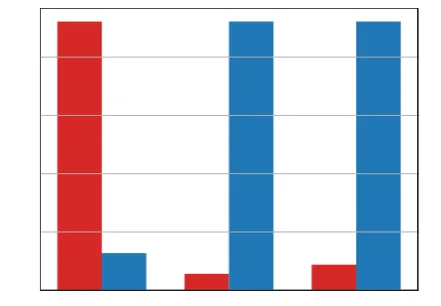 Figure 12. Comparison of the average detection rate and CPU usage of all three scenarios 