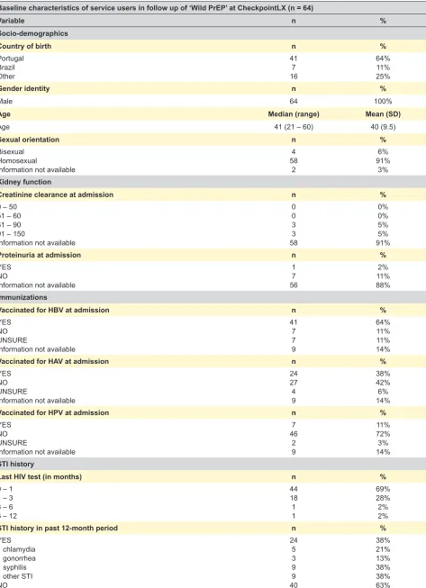 Table 2 – Baseline characteristics of service users in follow-up of ‘Wild PrEP’ at CheckpointLX, May 2015 to May 2018