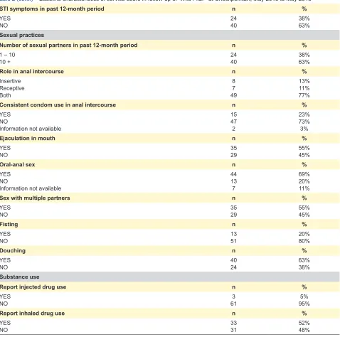 Table 2 (cont.) – Baseline characteristics of service users in follow-up of ‘Wild PrEP’ at CheckpointLX, May 2015 to May 2018