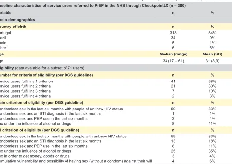 Table 3 – Baseline characteristics of service users referred to PrEP in the NHS through CheckpointLX, April 2018 to September 2018