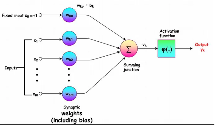 Figure 1.Typical neural network 
