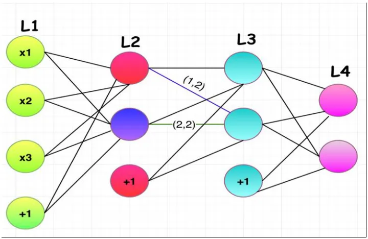 Figure 2.Feed-forward neural network