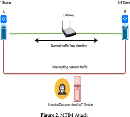 Figure 2. MTIM Attack 