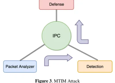 Figure 3. MTIM Attack 