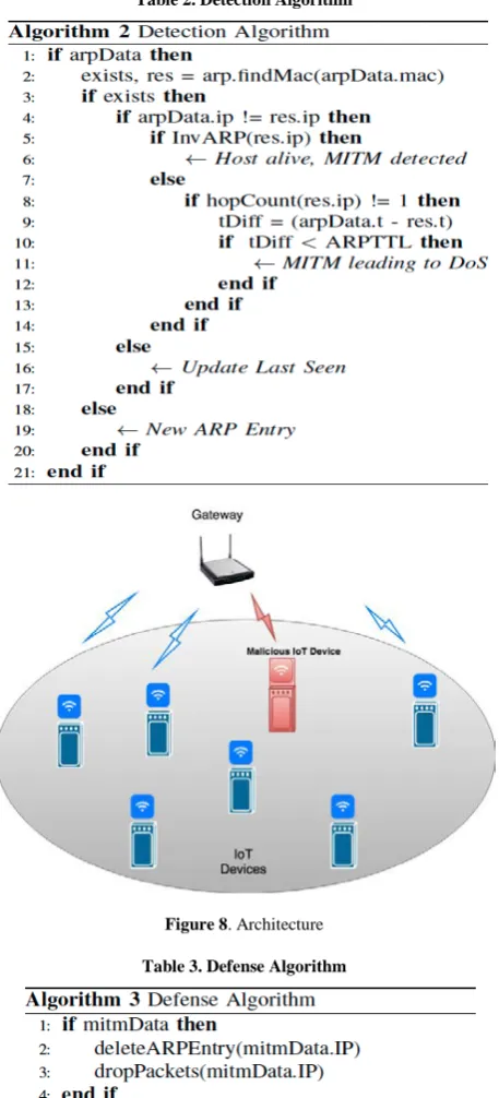 Table 2. Detection Algorithm 