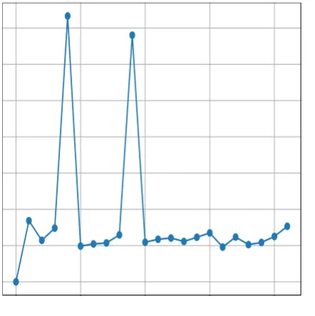 Figure 10. Detection Rate 