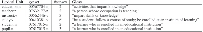 Table 1: Partial result of the WSD process of the LUs of the frame EDUCATIONTEACHING