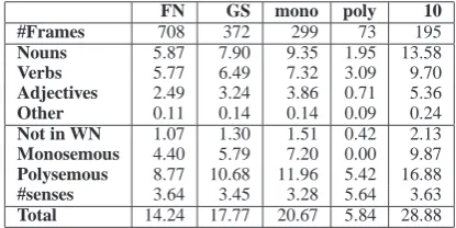 Table 2: Number of frames and average distribution ofwords per frame of the different datasets