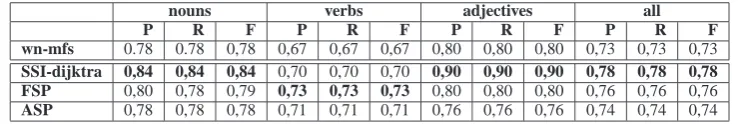 Table 3: Results of the different SSI algorithms