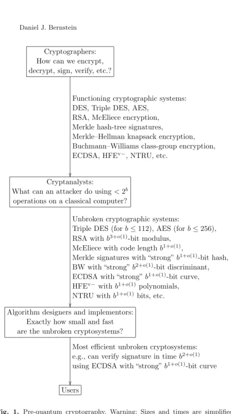 Fig. 1. Pre-quantum cryptography. Warning: Sizes and times are simpliﬁed to b 1+o(1) , b 2+o(1) , etc