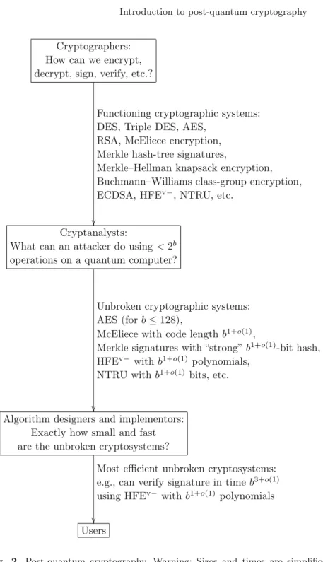 Fig. 2. Post-quantum cryptography. Warning: Sizes and times are simpliﬁed to b 1+o(1) , b 2+o(1) , etc