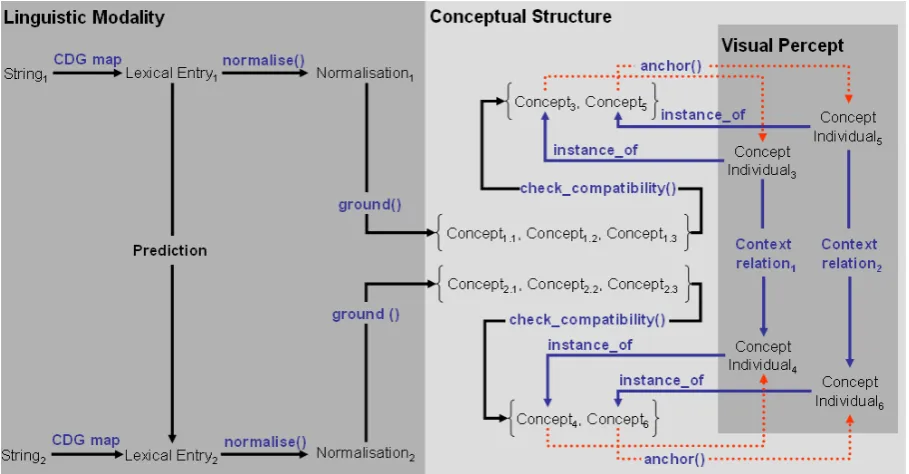 Fig. 2: Mapping procedure in cross-modal integration.