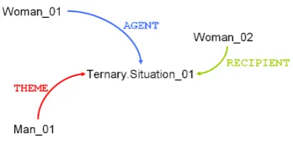 Fig. 3: Representation of visual context for the ternary sit-uation (Dative reading) of sentence (1).
