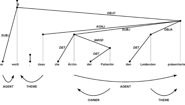 Fig. 4: The parser’s default analysis in the absence of visual context (Dative reading).