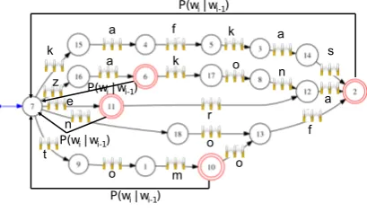 Fig. 3:Dictionary if the wordforms Å, ÅÐÀ, ÇÀ,ÇÀÊÎÍÀ, ÊÀÂÊÀÇ, ÍÎÂ, ÒÎÌ, ÒÎÌÎÂ repre-sented as a deterministic nite-state automaton.