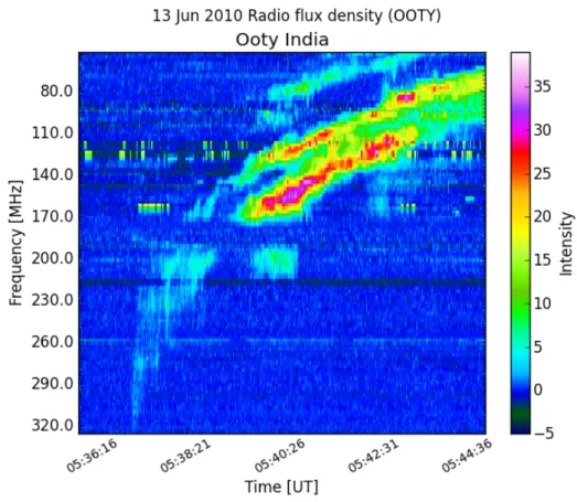 Figure 3: Nice type II burst with fundamental, 1st harmonic and split band observed in Ooty, India 