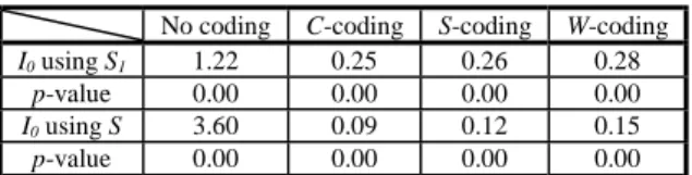 Table 1: Moran's I 0  and p-values for 8 cases   No  coding  C-coding  S-coding  W-coding  I 0  using S 1  1.22  0.25  0.26  0.28 