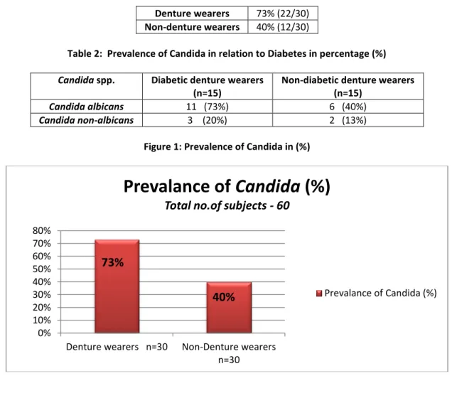 Table 1:   Prevalence of Candida in percentage (%) 