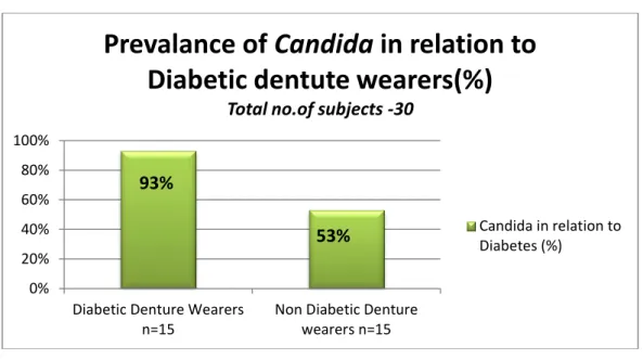 Figure 2: Prevalence of Candida in relation to Diabetes (%) 