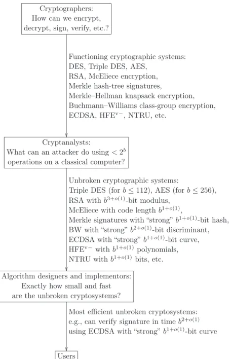 Fig. 1. Pre-quantum cryptography. Warning: Sizes and times are simpliﬁed to b 1+o(1) , b 2+o(1) , etc