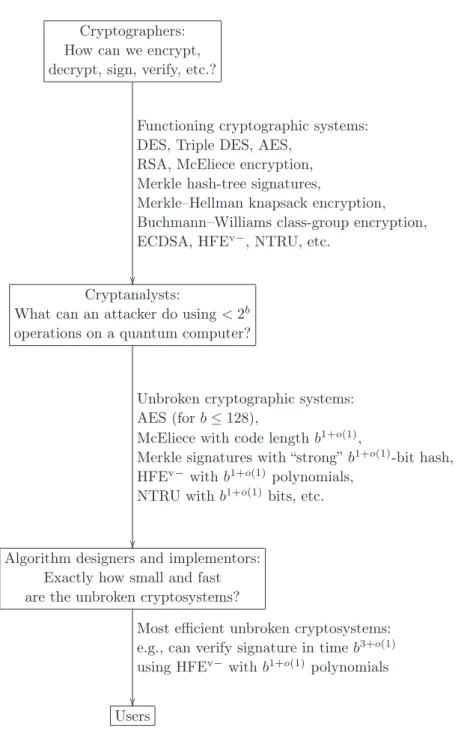 Fig. 2. Post-quantum cryptography. Warning: Sizes and times are simpliﬁed to b 1+o(1) , b 2+o(1) , etc