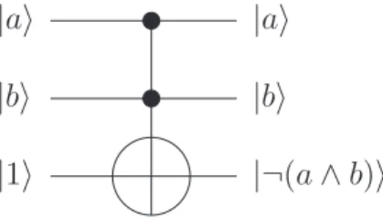 Fig. 1. Construction of the NAND gate from a doubly controlled negation—a so- so-called Toﬀoli gate—and one auxiliary bit