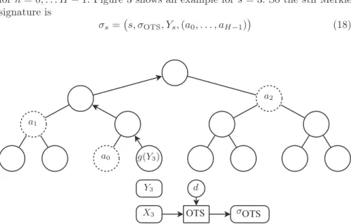 Fig. 3. Merkle signature generation for s = 3. Dashed nodes denote the authenti- authenti-cation path for leaf g(Y 3 )