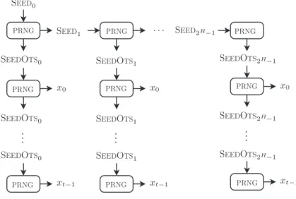 Fig. 4. One-time signature key generation using an PRNG