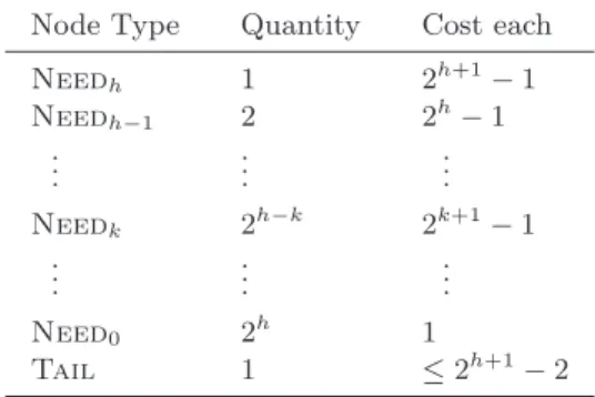 Table 1. Nodes built during 2 h rounds for Need h . Node Type Quantity Cost each