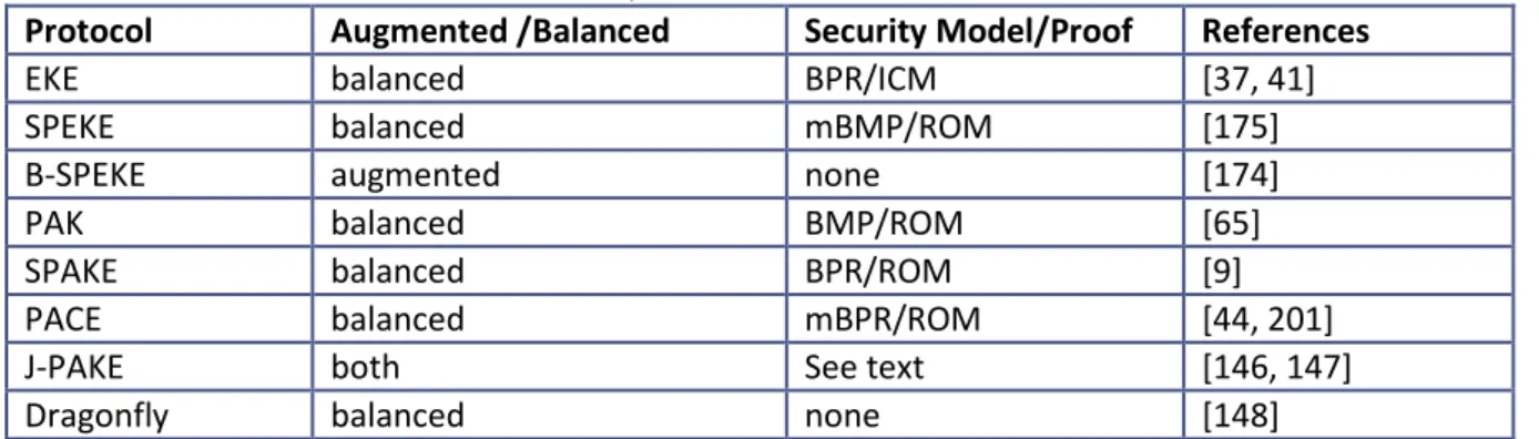 Figure 2.1: Summary of PAKE in the Random Oracle Model (ROM) and Ideal Cipher Model (ICM)  