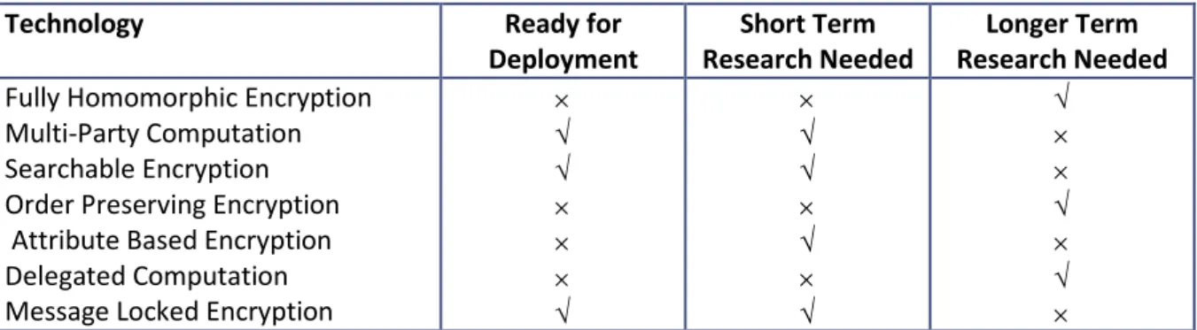 Table 5.1: Summary of technology readiness of advanced cryptographic mechanisms  