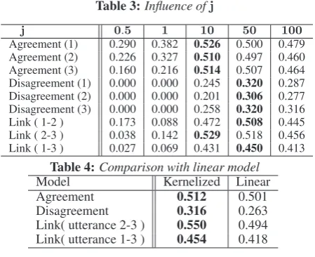 Table 3: Inﬂuence of j