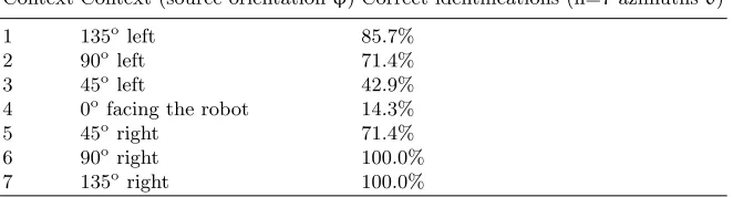Table 1: Context identiﬁcation