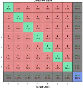 Fig. 4: Confusion matrix. Green cells show proportion of correct context identi-ﬁcation (14.3% indicates context was always correctly identiﬁed