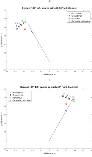 Fig. 5: Plots of sound source azimuth for a context/azimuth pair. The contextis that the sound source is rotated (the robot