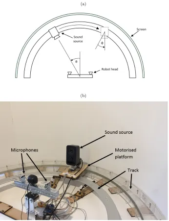 Fig. 3: Experimental apparatus. (a) Plan view of the experimental arena. For agiven context, the sound source was placed at various azimuths (θ), and orientedat a ﬁxed angle (φ) on its vertical axis