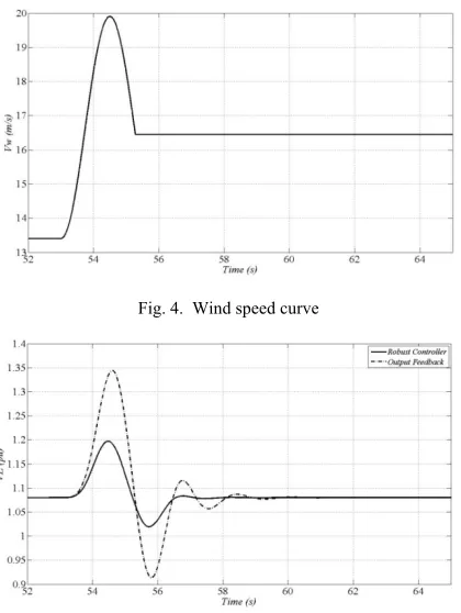 Fig. 4.  Wind speed curve     