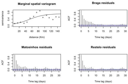 Fig. 3 The upper left-hand side pannel displays the plots of the experimental spatial semivariogram (dots) and the fitted Gaussian model (solid lines)