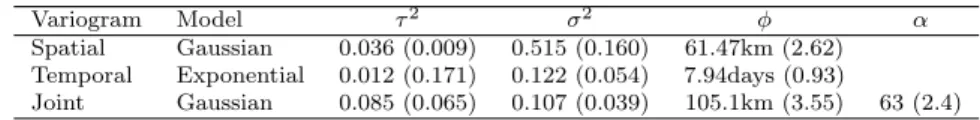 Table 3 ME and MSE estimates of the cross-validation study, based on di↵erent spatio-temporal variogram families and di↵erent choices for the one-dimensional variogram components